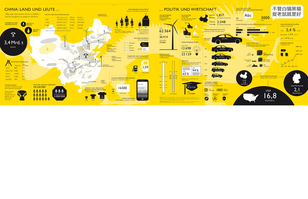 Erdgeschoss Grafik | Esther Gonstalla | Infographics | Werte – China: Land and People